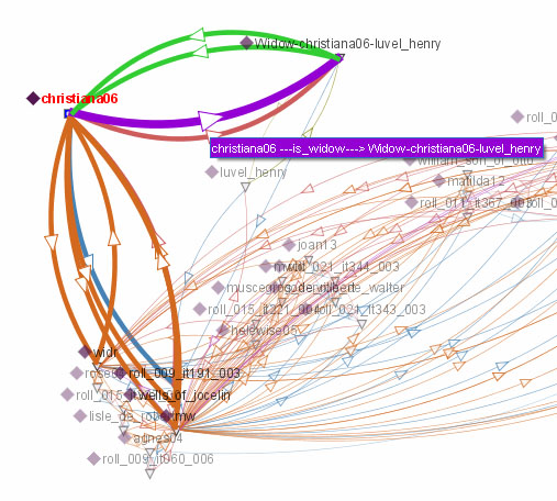 Network of associations for 'Christiana, widow of Henry Luvel' (seen with a
          visualisation tool called ‘Jambalaya’) which models her relationship with Henry Luvel and
          provides references both to the entries in the rolls and associations with relevant
          subjects.